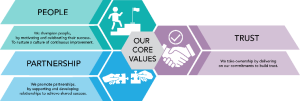Infographic of the Shuttercraft internal core values of People, Trust, Partnership